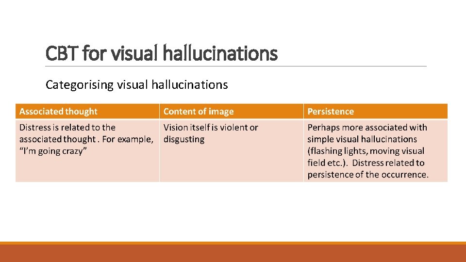 CBT for visual hallucinations Categorising visual hallucinations 