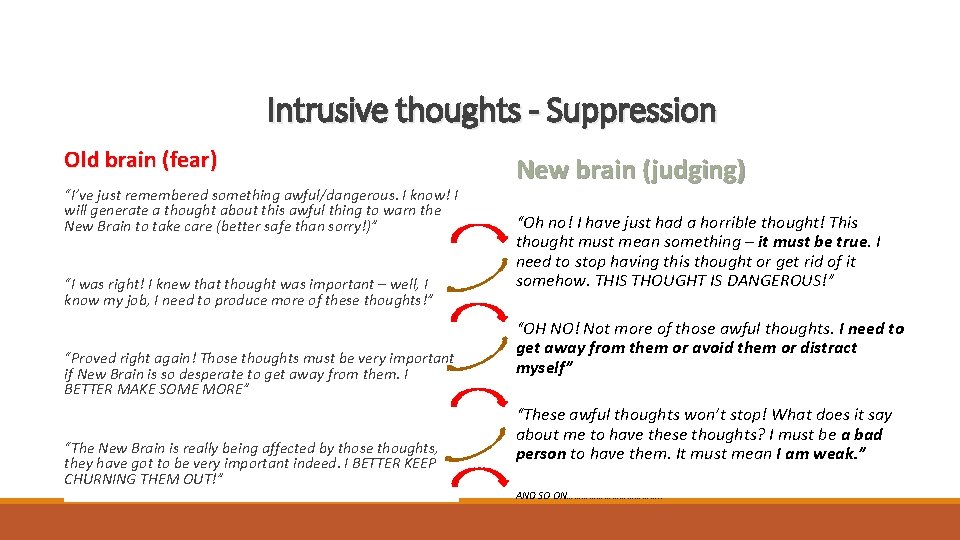 Intrusive thoughts - Suppression Old brain (fear) “I’ve just remembered something awful/dangerous. I know!