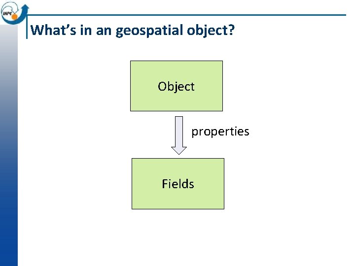 What’s in an geospatial object? Object properties Fields 