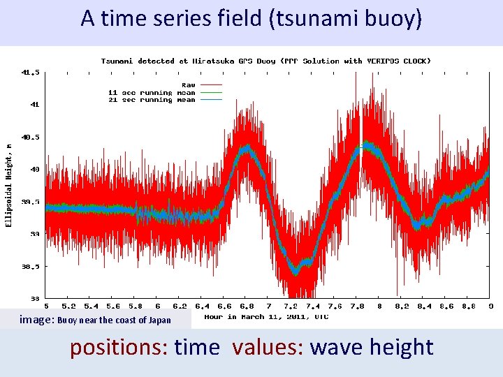 A time series field (tsunami buoy) image: Buoy near the coast of Japan positions: