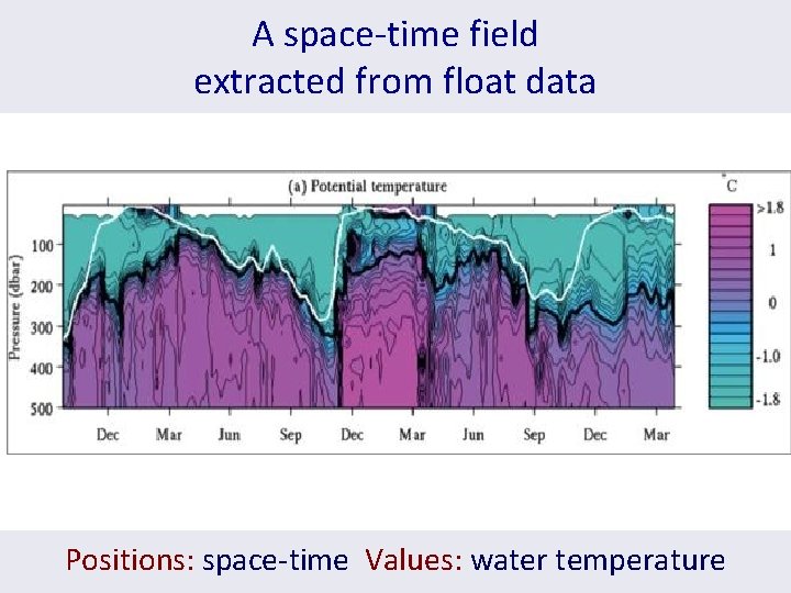 A space-time field extracted from float data Positions: space-time Values: water temperature 