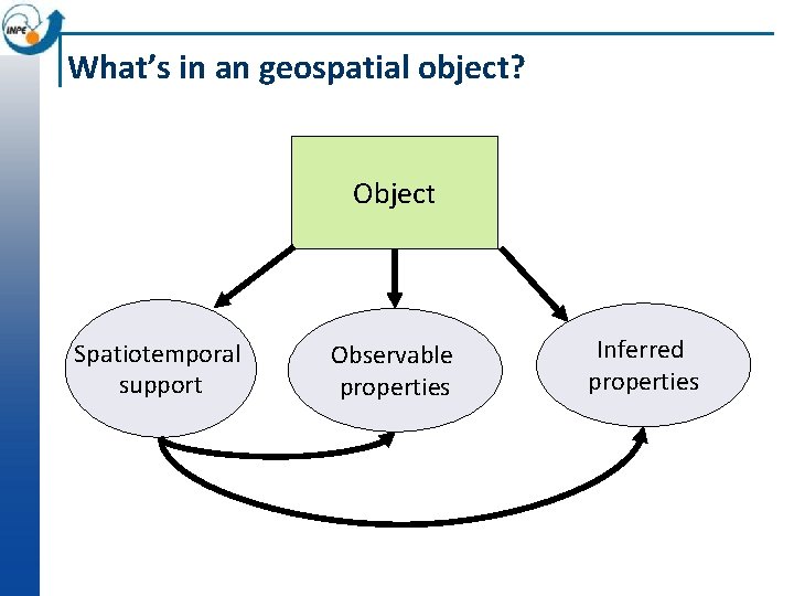 What’s in an geospatial object? Object Spatiotemporal support Observable properties Inferred properties 