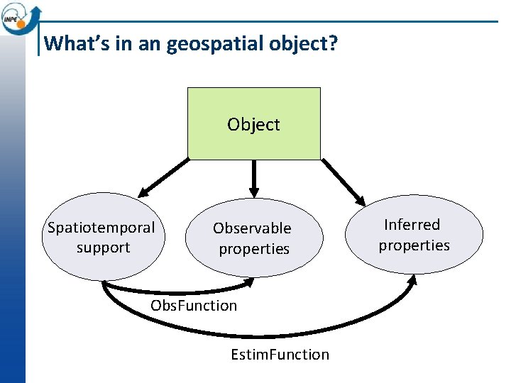 What’s in an geospatial object? Object Spatiotemporal support Observable properties Obs. Function Estim. Function