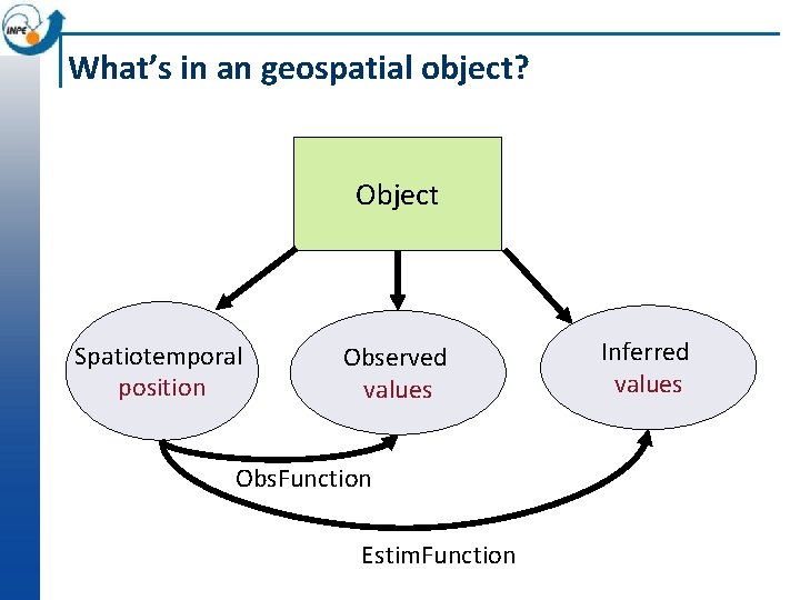 What’s in an geospatial object? Object Spatiotemporal position Observed values Obs. Function Estim. Function