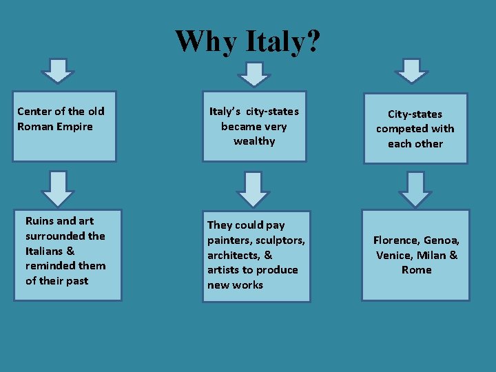 Why Italy? Center of the old Roman Empire Ruins and art surrounded the Italians Why Italy? Center of the old Roman Empire Ruins and art surrounded the Italians