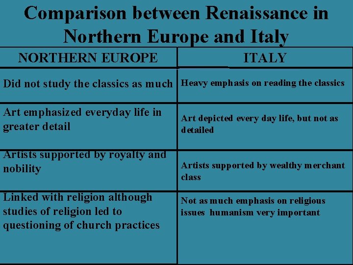 Comparison between Renaissance in Northern Europe and Italy NORTHERN EUROPE ITALY Did not study Comparison between Renaissance in Northern Europe and Italy NORTHERN EUROPE ITALY Did not study