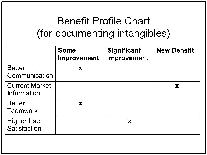 Benefit Profile Chart (for documenting intangibles) 