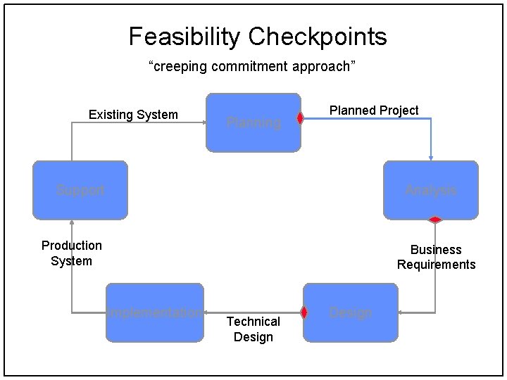 Feasibility Checkpoints “creeping commitment approach” Existing System Planning Planned Project Support Analysis Production System