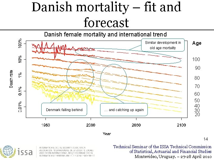 Danish mortality – fit and forecast Danish female mortality and international trend Similar development