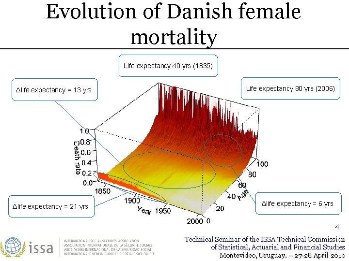 Evolution of Danish female mortality Life expectancy 40 yrs (1835) Δlife expectancy = 13