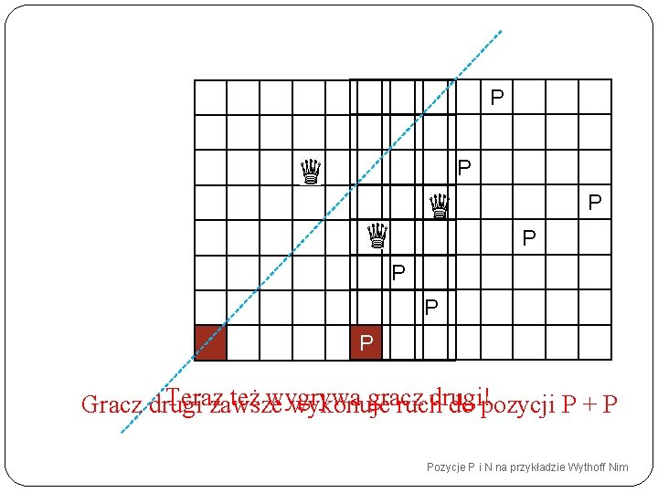 P P P P Teraz też wygrywa gracz Gracz drugi zawsze wykonuje ruchdrugi! do