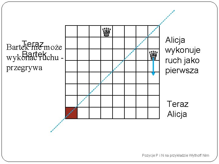 Teraz Bartek nie może Bartek wykonać ruchu przegrywa Alicja wykonuje ruch jako pierwsza Teraz