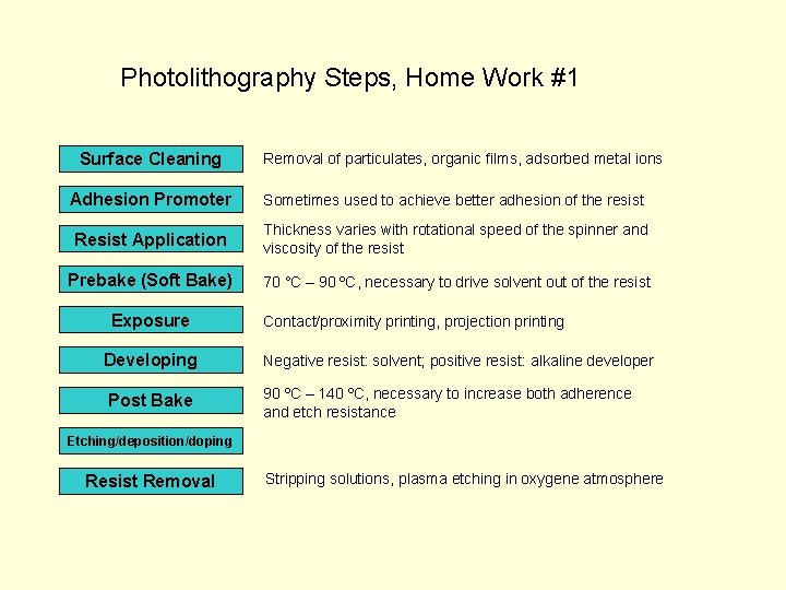 Photolithography Steps, Home Work #1 Surface Cleaning Removal of particulates, organic films, adsorbed metal