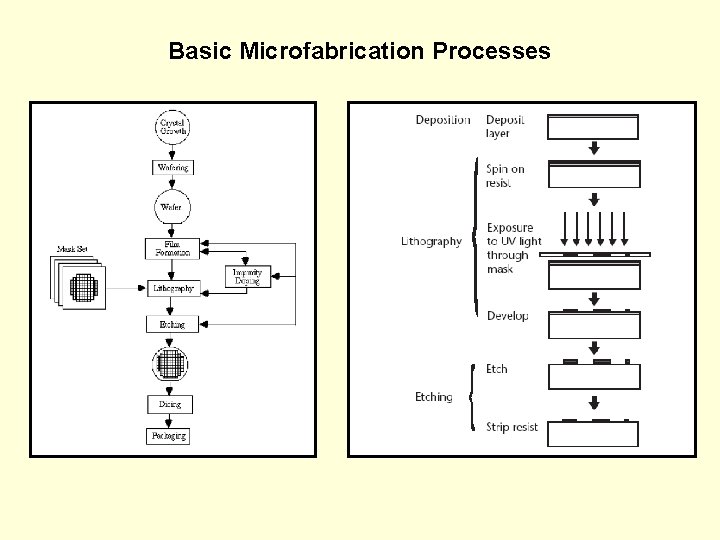 Basic Microfabrication Processes 