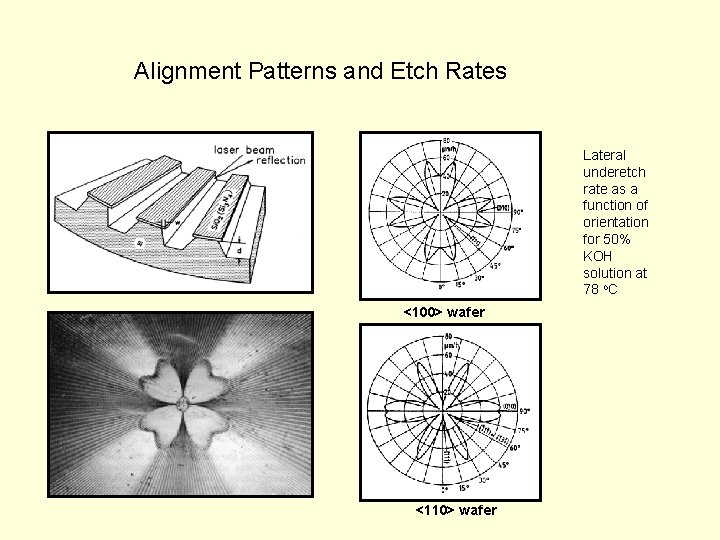 Alignment Patterns and Etch Rates Lateral underetch rate as a function of orientation for
