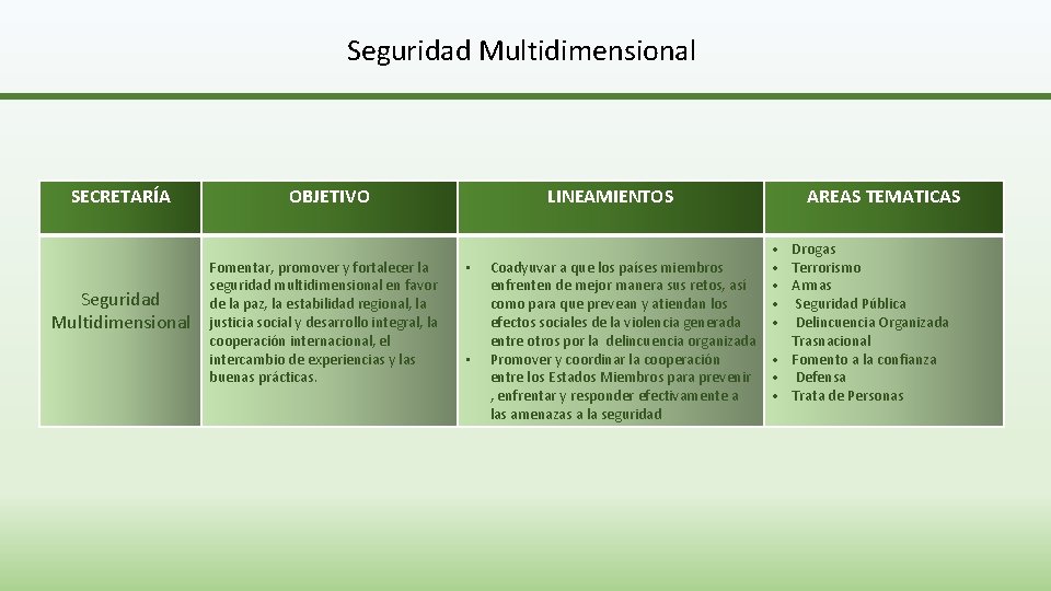 Seguridad Multidimensional SECRETARÍA Seguridad Multidimensional OBJETIVO Fomentar, promover y fortalecer la seguridad multidimensional en