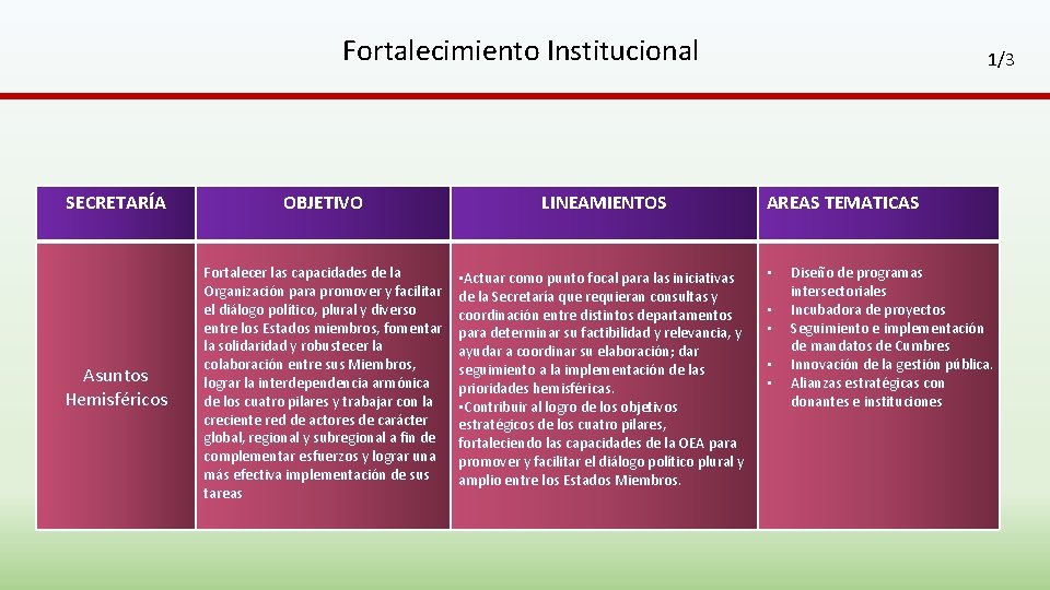 Fortalecimiento Institucional SECRETARÍA OBJETIVO LINEAMIENTOS Asuntos Hemisféricos Fortalecer las capacidades de la Organización para