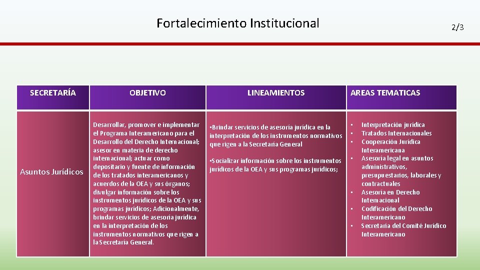 Fortalecimiento Institucional SECRETARÍA Asuntos Jurídicos 2/3 OBJETIVO LINEAMIENTOS AREAS TEMATICAS Desarrollar, promover e implementar