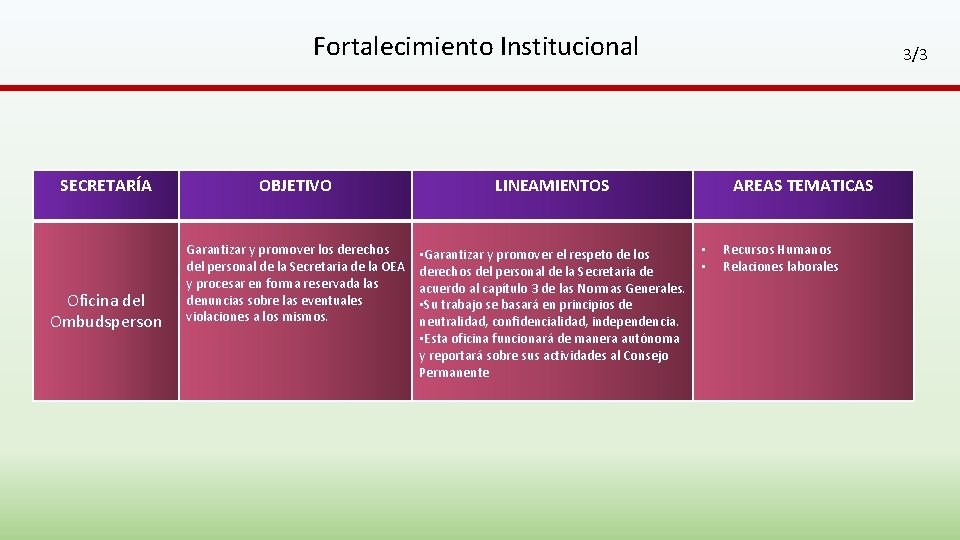 Fortalecimiento Institucional SECRETARÍA Oficina del Ombudsperson OBJETIVO LINEAMIENTOS Garantizar y promover los derechos del