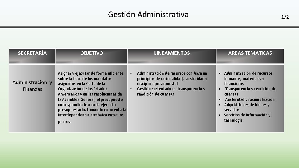 Gestión Administrativa SECRETARÍA Administración y Finanzas OBJETIVO Asignar y ejecutar de forma eficiente, •