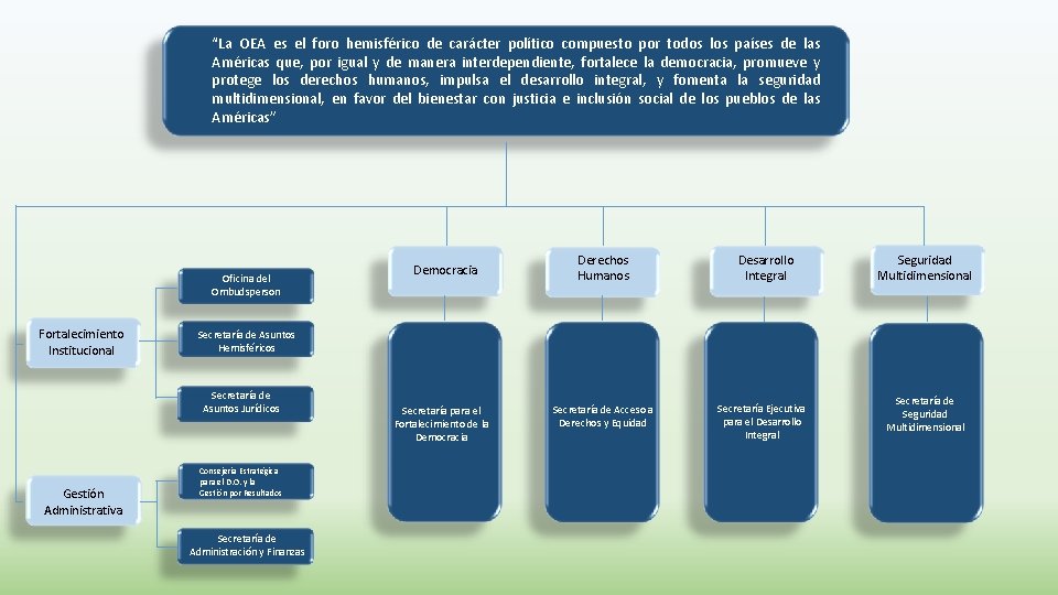“La OEA es el foro hemisférico de carácter político compuesto por todos los países