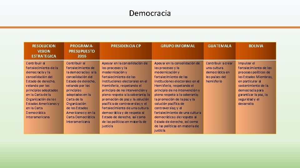 Democracia RESOLUCION VISION ESTRATEGICA Contribuir al fortalecimiento de la democracia y la consolidación del