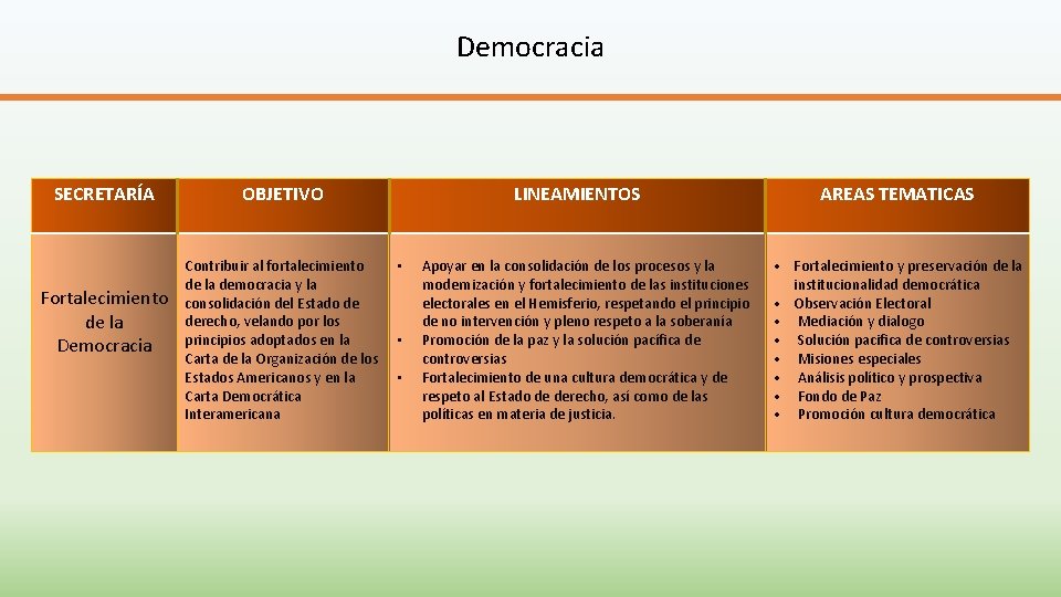 Democracia SECRETARÍA Fortalecimiento de la Democracia OBJETIVO Contribuir al fortalecimiento de la democracia y