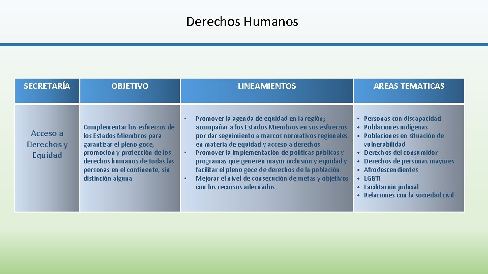Derechos Humanos SECRETARÍA OBJETIVO LINEAMIENTOS • Acceso a Derechos y Equidad Complementar los esfuerzos