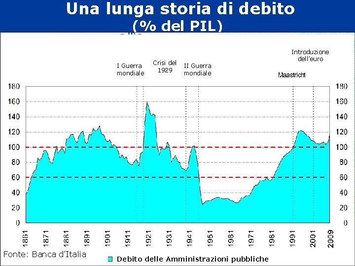 Una lunga storia di debito (% del PIL) I Guerra mondiale Fonte: Banca d’Italia
