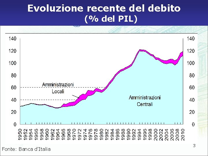 Evoluzione recente del debito (% del PIL) Fonte: Banca d’Italia 3 