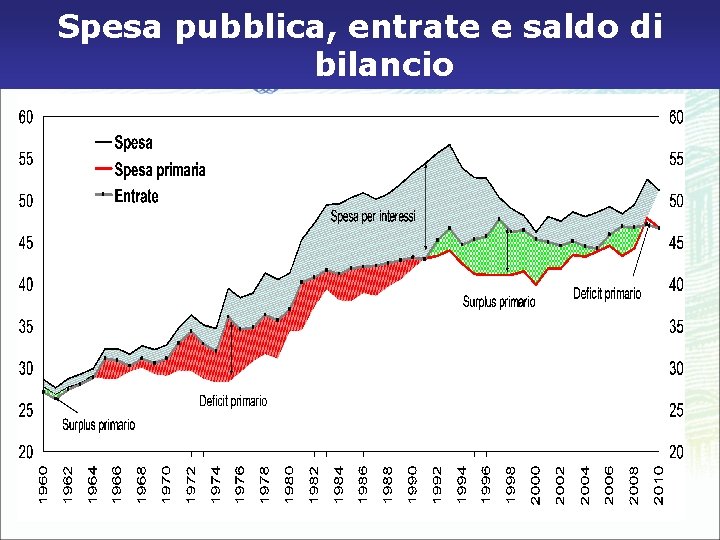 Spesa pubblica, entrate e saldo di bilancio 4 