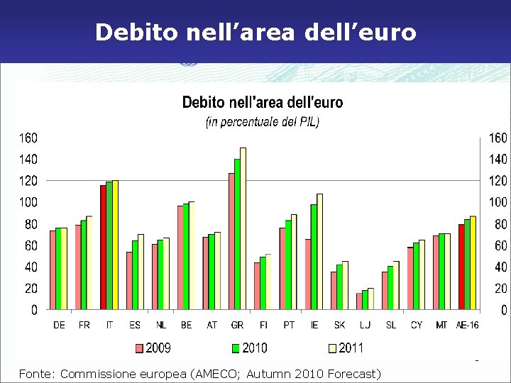 Debito nell’area dell’euro 5 Fonte: Commissione europea (AMECO; Autumn 2010 Forecast) 