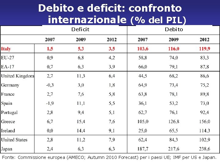 Debito e deficit: confronto internazionale (% del PIL) Deficit Debito 6 Fonte: Commissione europea