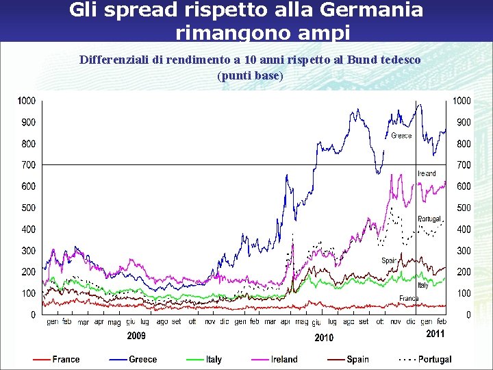 Gli spread rispetto alla Germania rimangono ampi Differenziali di rendimento a 10 anni rispetto