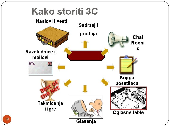 Kako storiti 3 C Naslovi i vesti Sadržaj i prodaja Razglednice i mailovi Chat