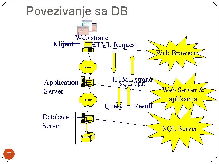 Povezivanje sa DB Web strane Klijent HTML Request Web Browser Internet HTML strana SQL