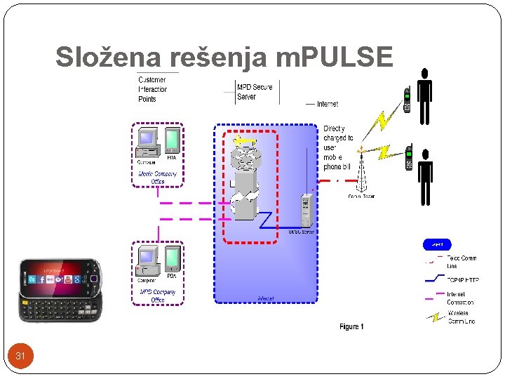 Složena rešenja m. PULSE 31 