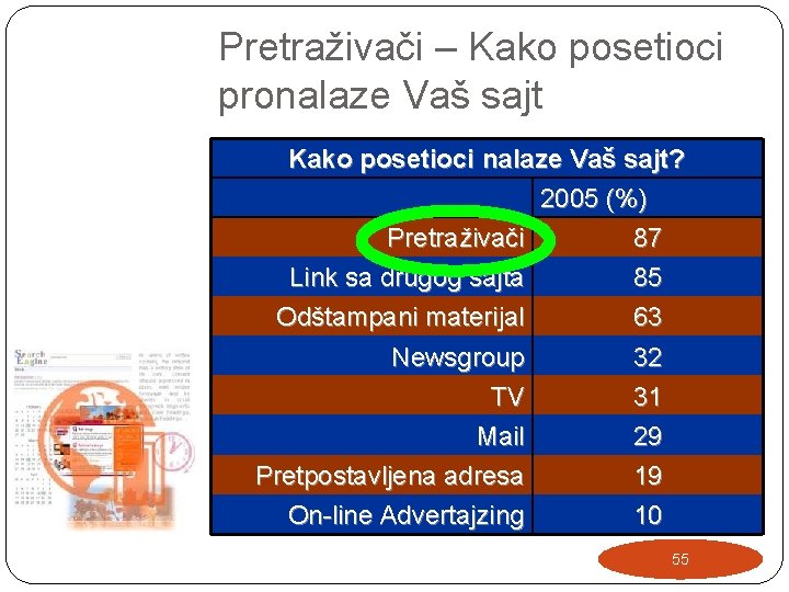 Pretraživači – Kako posetioci pronalaze Vaš sajt Kako posetioci nalaze Vaš sajt? 2005 (%) Pretraživači – Kako posetioci pronalaze Vaš sajt Kako posetioci nalaze Vaš sajt? 2005 (%)