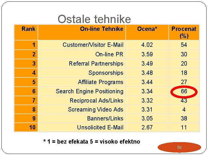 Ostale tehnike Rank On-line Tehnike Ocena* Procenat (%) 1 Customer/Visitor E-Mail 4. 02 54