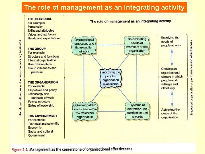 The role of management as an integrating activity 