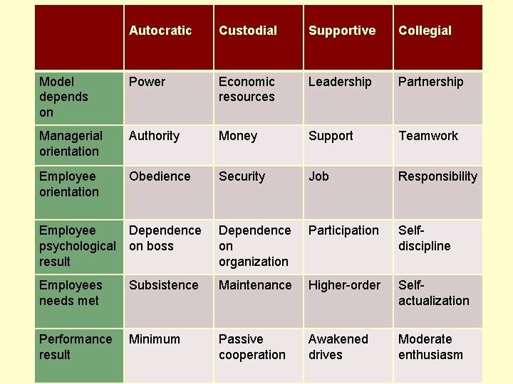 Autocratic Custodial Supportive Collegial Model depends on Power Economic resources Leadership Partnership Managerial orientation