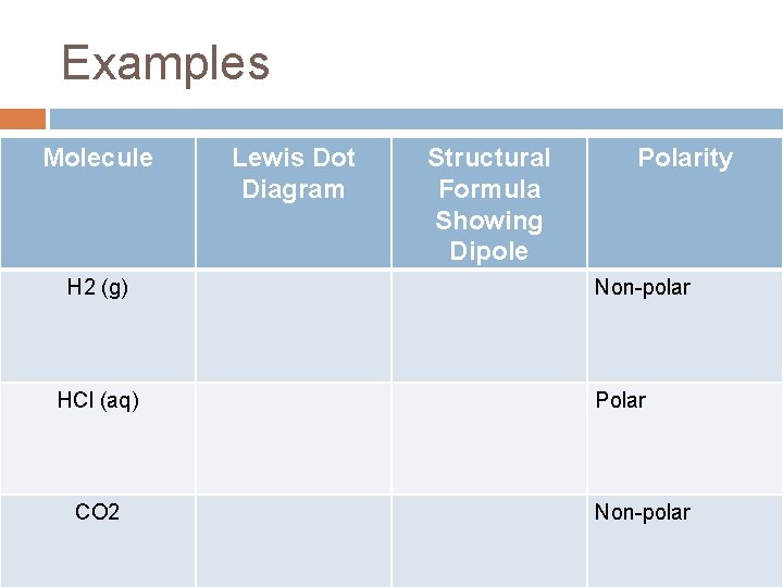 Examples Molecule H 2 (g) HCl (aq) CO 2 Lewis Dot Diagram Structural Formula