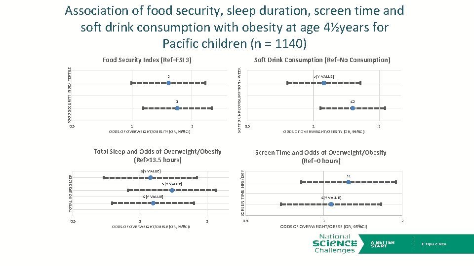 Association of food security, sleep duration, screen time and soft drink consumption with obesity