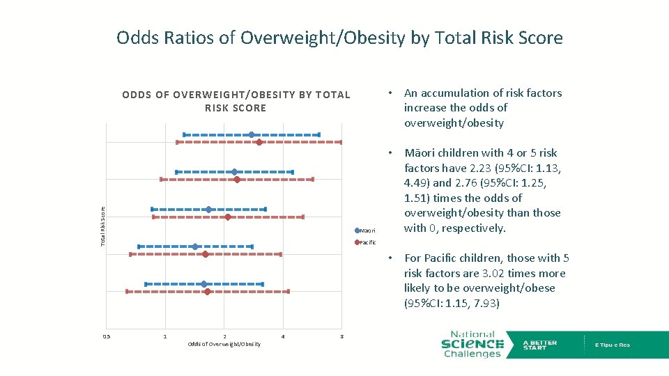 Odds Ratios of Overweight/Obesity by Total Risk Score • An accumulation of risk factors