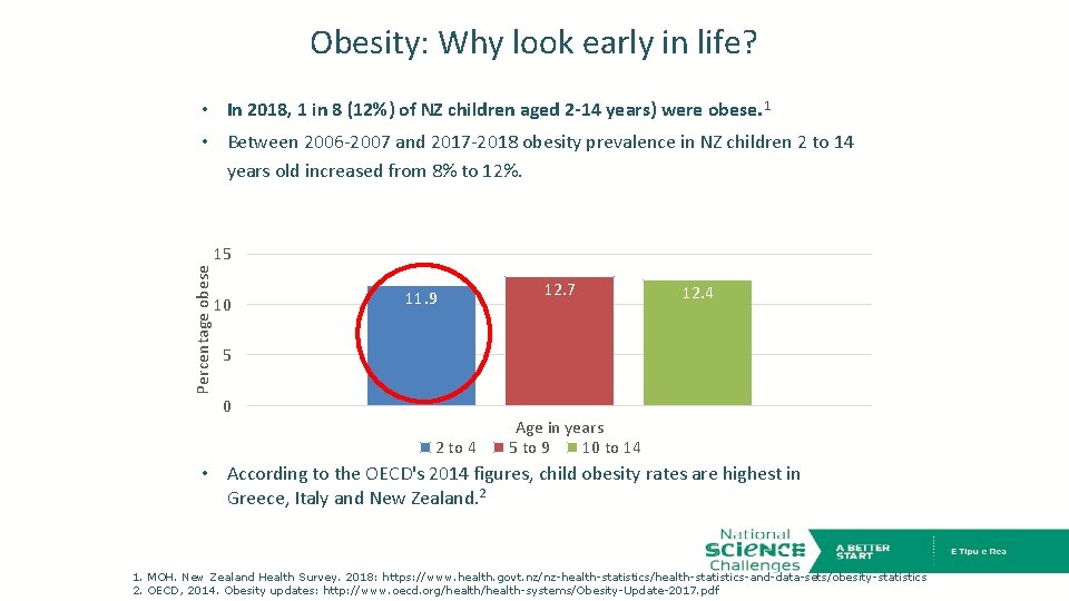 Obesity: Why look early in life? • In 2018, 1 in 8 (12%) of