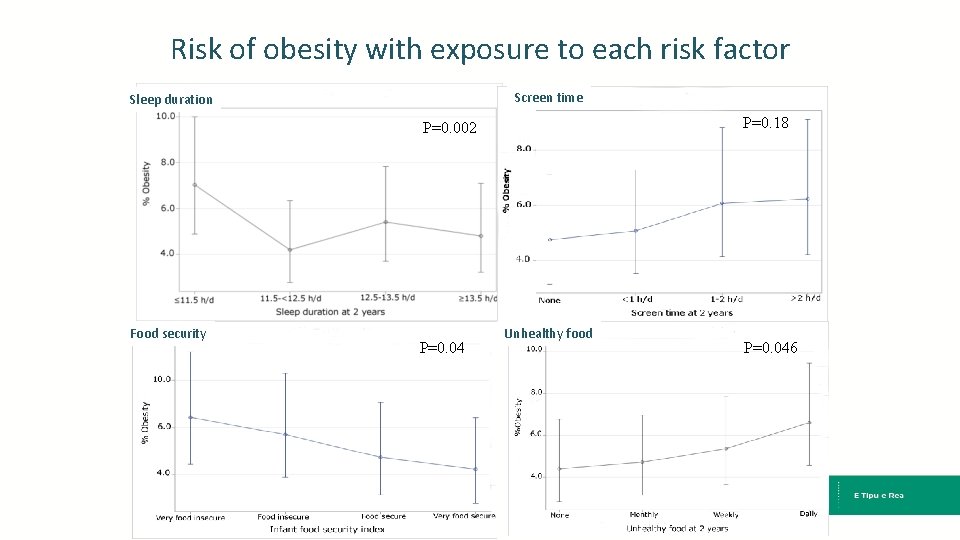 Risk of obesity with exposure to each risk factor Screen time Sleep duration P=0.