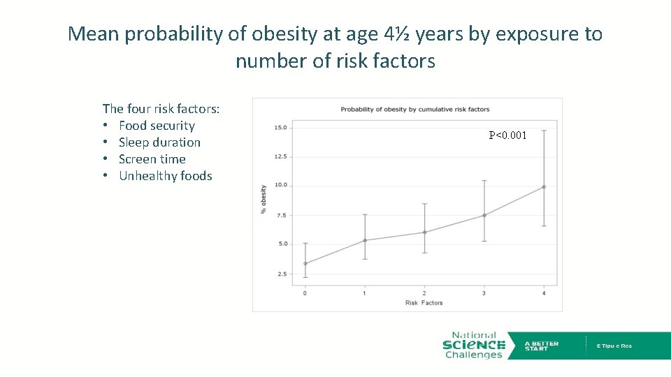 Mean probability of obesity at age 4½ years by exposure to number of risk