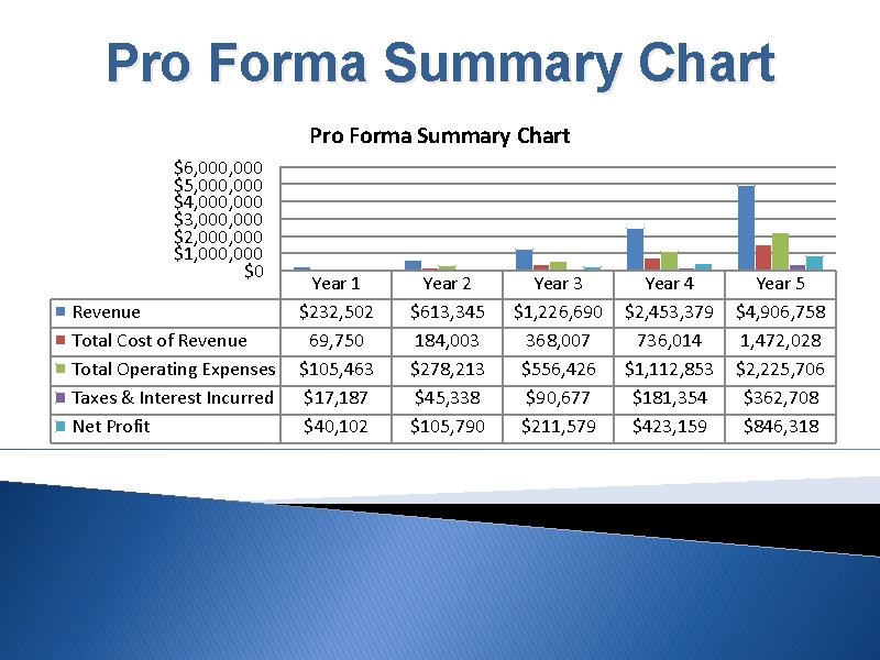 Pro Forma Summary Chart $6, 000 $5, 000 $4, 000 $3, 000 $2, 000