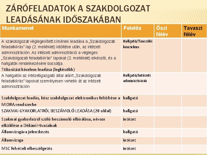 ZÁRÓFELADATOK A SZAKDOLGOZAT LEADÁSÁNAK IDŐSZAKÁBAN Munkamenet Felelős A szakdolgozat véglegesített címének leadása a „Szakdolgozati