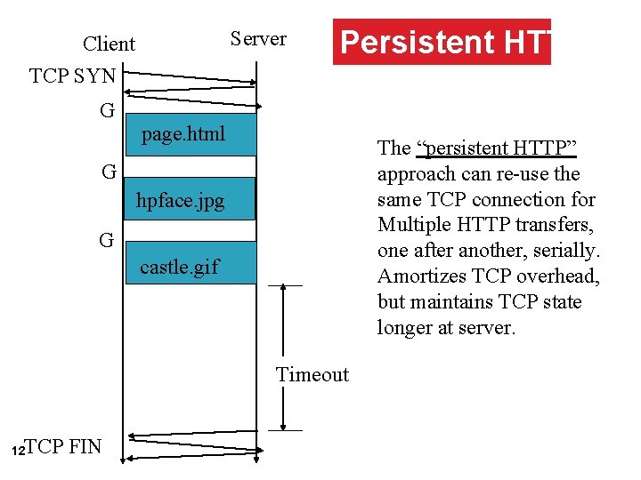 Server Client Persistent HTTP TCP SYN G page. html The “persistent HTTP” approach can